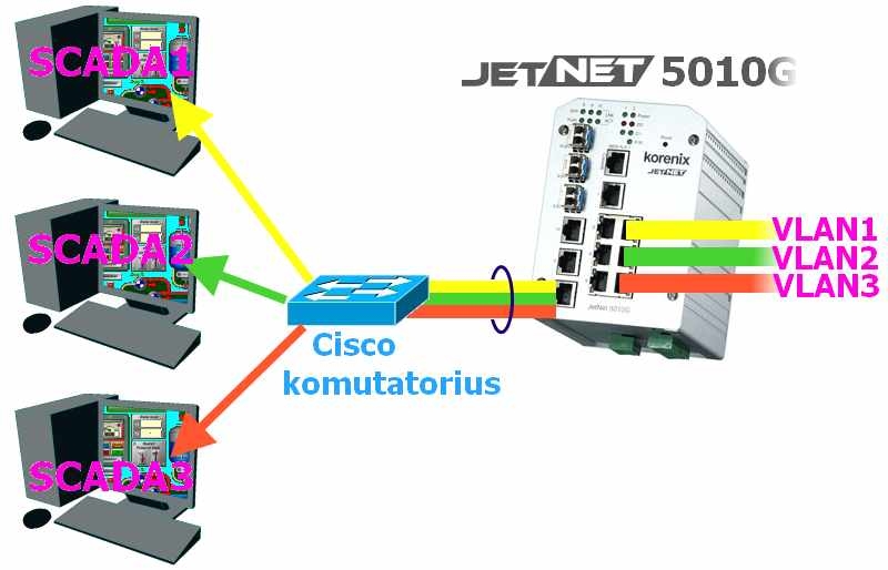 Korenix komutatoriai dirba su Cisco komutatoriais